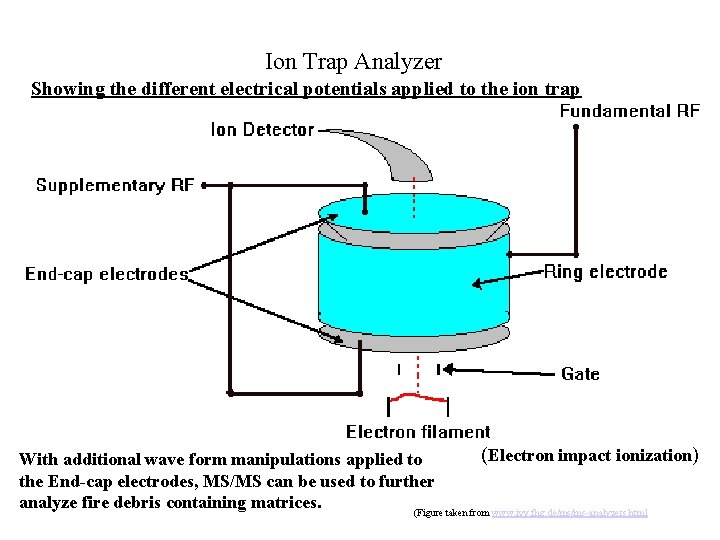 Ion Trap Analyzer Showing the different electrical potentials applied to the ion trap (Electron Ion Trap Analyzer Showing the different electrical potentials applied to the ion trap (Electron