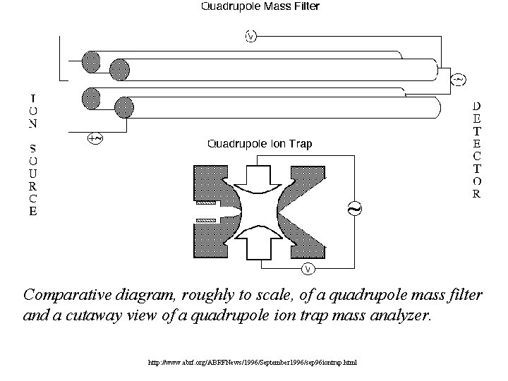 Comparative diagram, roughly to scale, of a quadrupole mass filter and a cutaway Comparative diagram, roughly to scale, of a quadrupole mass filter and a cutaway