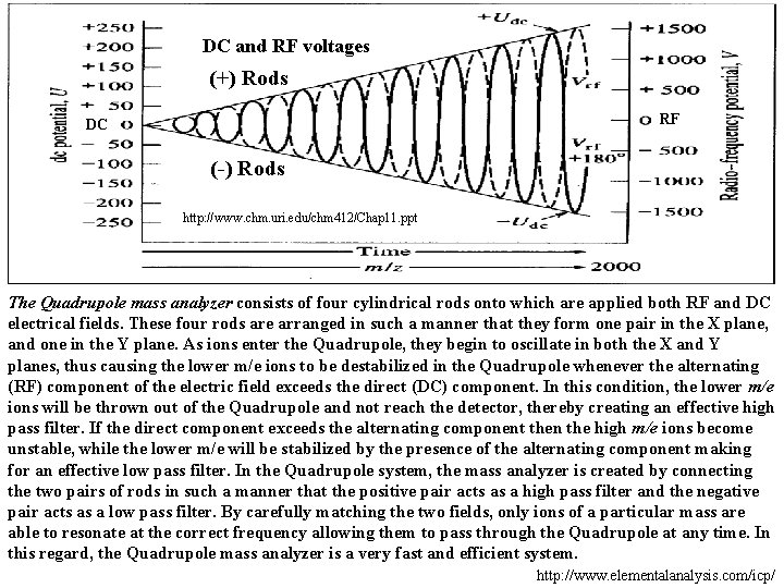 DC and RF voltages (+) Rods RF DC (-) Rods http: //www. chm. uri. DC and RF voltages (+) Rods RF DC (-) Rods http: //www. chm. uri.