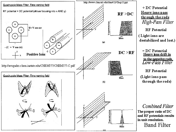 http: //www. chm. uri. edu/chm 412/Chap 11. ppt RF >DC + DC Potential Heavy http: //www. chm. uri. edu/chm 412/Chap 11. ppt RF >DC + DC Potential Heavy