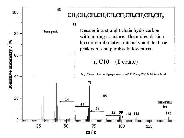 Decane is a straight chain hydrocarbon with no ring structure. The molecular ion has Decane is a straight chain hydrocarbon with no ring structure. The molecular ion has