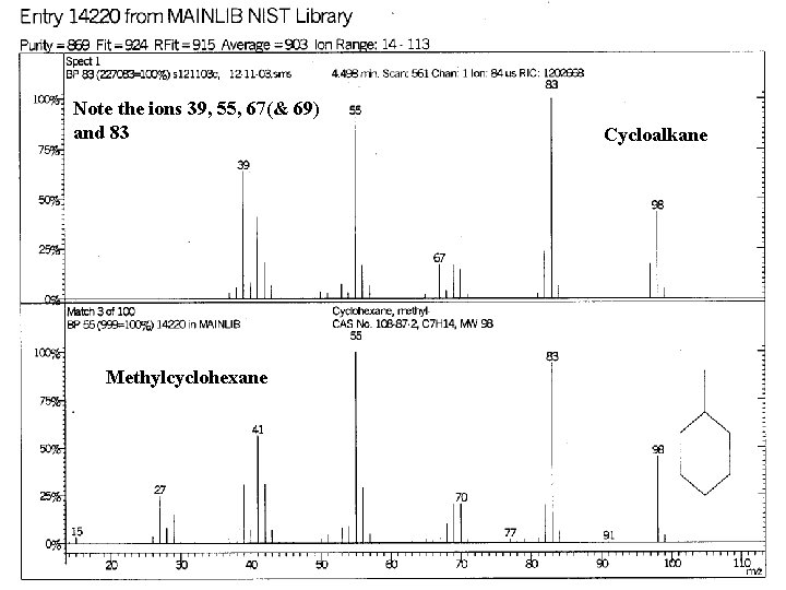 Note the ions 39, 55, 67(& 69) and 83 Methylcyclohexane Cycloalkane Note the ions 39, 55, 67(& 69) and 83 Methylcyclohexane Cycloalkane