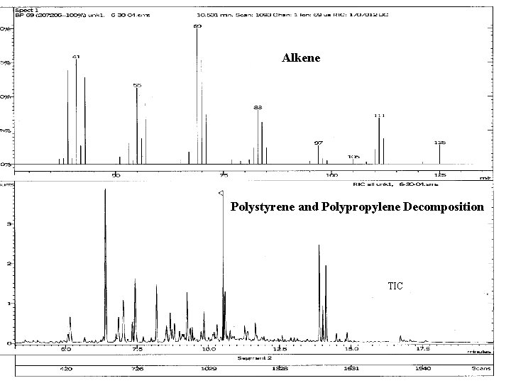 Alkene Polystyrene and Polypropylene Decomposition TIC Alkene Polystyrene and Polypropylene Decomposition TIC