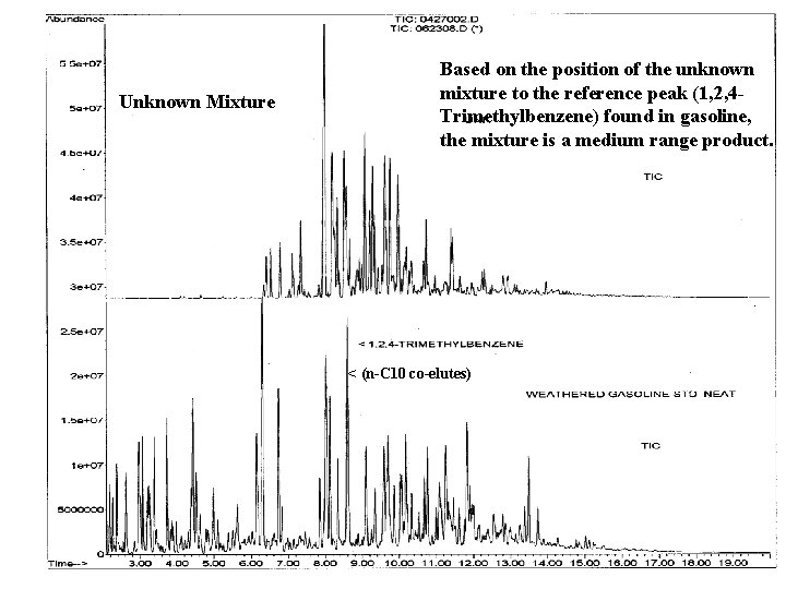 Unknown Mixture Based on the position of the unknown mixture to the reference peak Unknown Mixture Based on the position of the unknown mixture to the reference peak