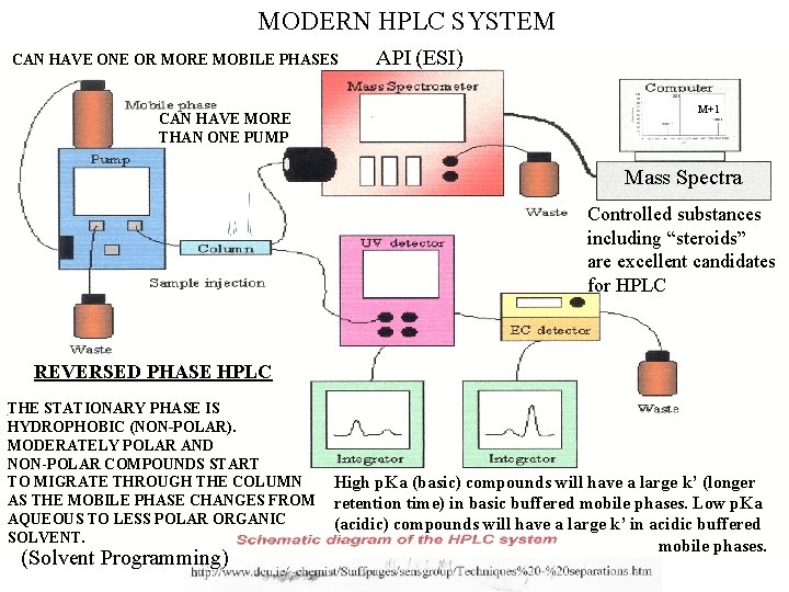 MODERN HPLC SYSTEM CAN HAVE ONE OR MORE MOBILE PHASES CAN HAVE MORE THAN MODERN HPLC SYSTEM CAN HAVE ONE OR MORE MOBILE PHASES CAN HAVE MORE THAN