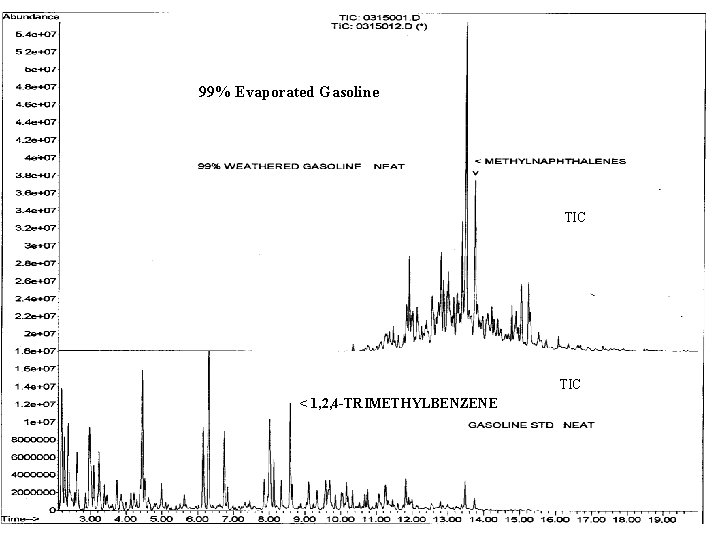 99% Evaporated Gasoline TIC < 1, 2, 4 -TRIMETHYLBENZENE 99% Evaporated Gasoline TIC < 1, 2, 4 -TRIMETHYLBENZENE