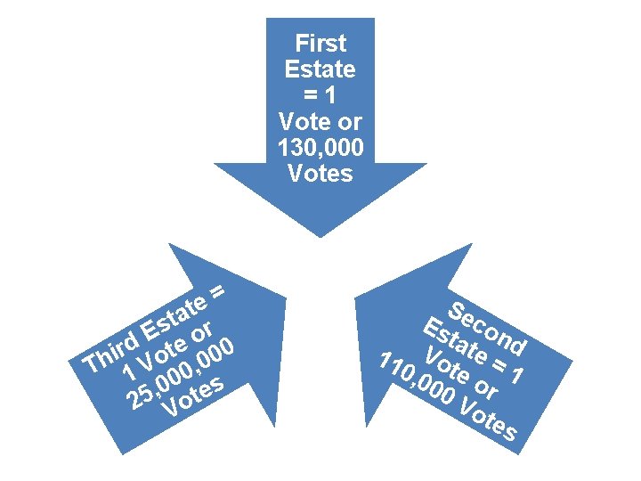 First Estate =1 Vote or 130, 000 Votes = e t ta r s