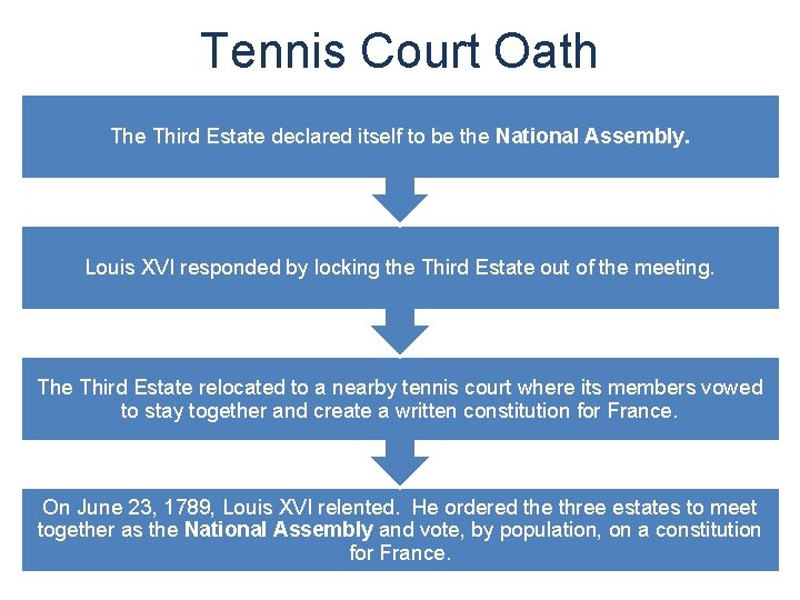 Tennis Court Oath The Third Estate declared itself to be the National Assembly. Louis