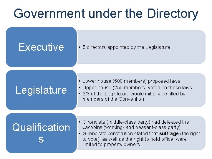 Government under the Directory Executive Legislature Qualification s • 5 directors appointed by the