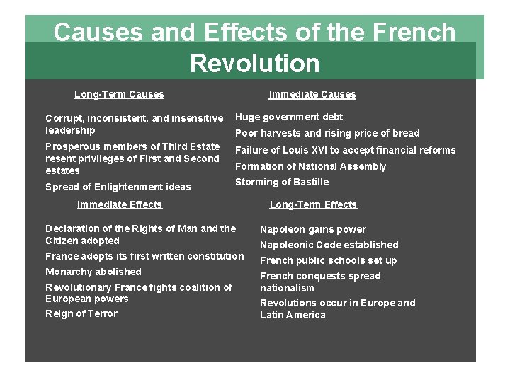 Causes and Effects of the French Revolution Long-Term Causes Immediate Causes Corrupt, inconsistent, and