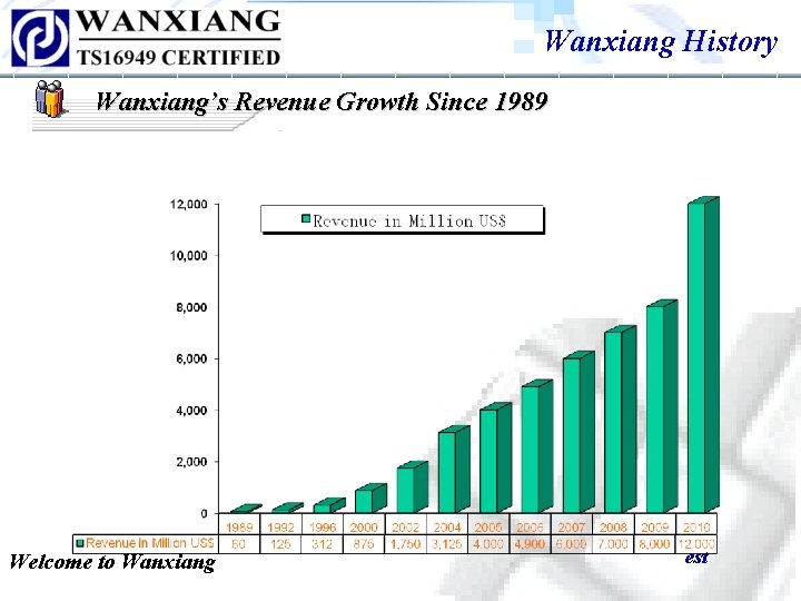 Wanxiang History Wanxiang’s Revenue Growth Since 1989 Welcome to Wanxiang est Wanxiang History Wanxiang’s Revenue Growth Since 1989 Welcome to Wanxiang est