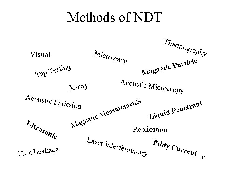 Methods of NDT wave g n i t s e p. T Ta Acousti