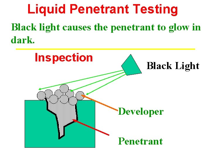 Liquid Penetrant Testing Black light causes the penetrant to glow in dark. Inspection Black