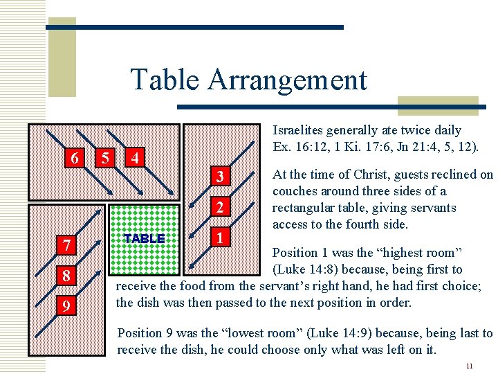 Table Arrangement 6 5 Israelites generally ate twice daily Ex. 16: 12, 1 Ki.