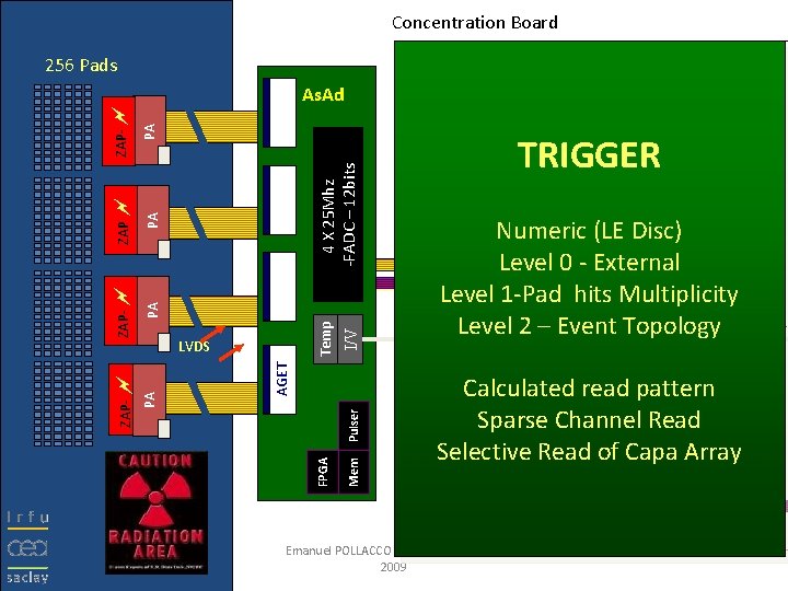 Concentration Board PA-72 PA FPGA 4 X 25 Mhz -FADC – 12 bits PA-72