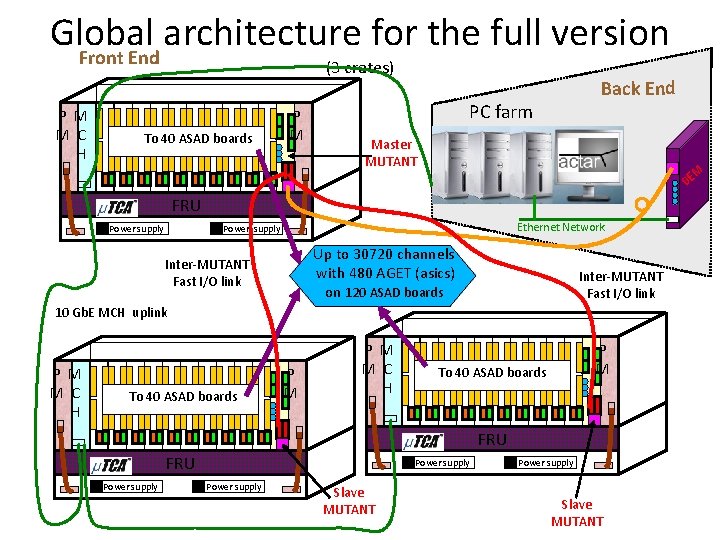 Global architecture for the full version Front End (3 crates) P M M C
