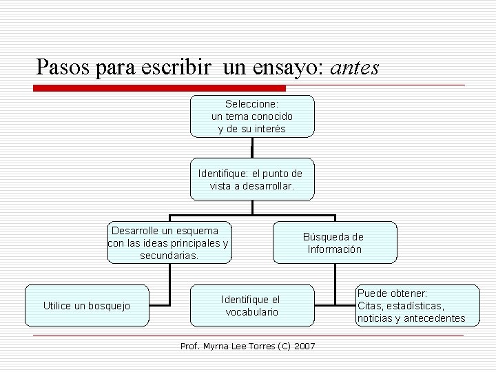 Pasos para escribir un ensayo: antes Seleccione: un tema conocido y de su interés Pasos para escribir un ensayo: antes Seleccione: un tema conocido y de su interés