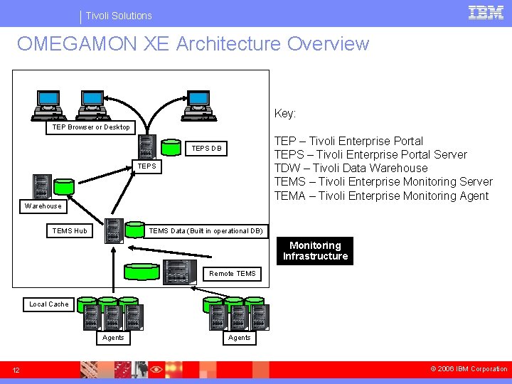 Tivoli Solutions OMEGAMON XE Architecture Overview Key: TEP Browser or Desktop TEP – Tivoli