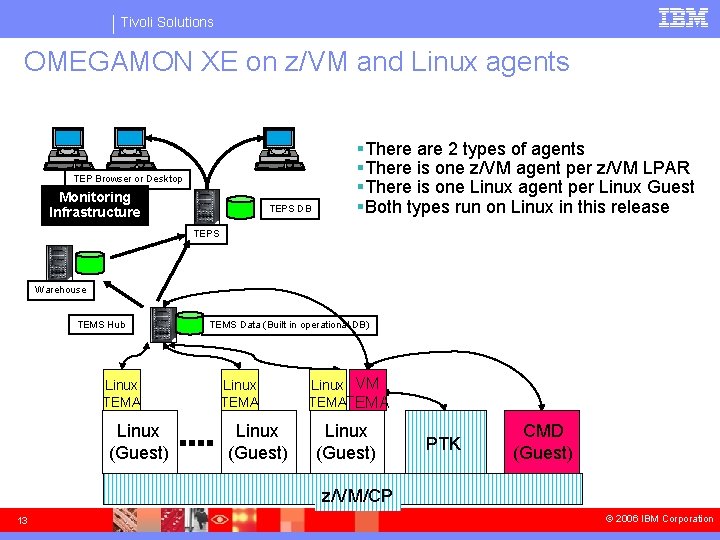 Tivoli Solutions OMEGAMON XE on z/VM and Linux agents TEP Browser or Desktop Monitoring
