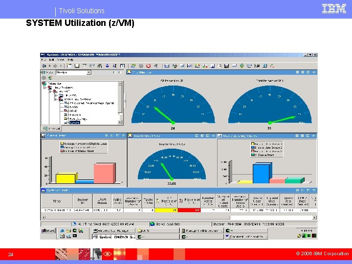 Tivoli Solutions SYSTEM Utilization (z/VM) 24 © 2006 IBM Corporation 