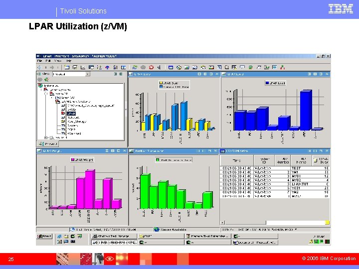 Tivoli Solutions LPAR Utilization (z/VM) 25 © 2006 IBM Corporation 