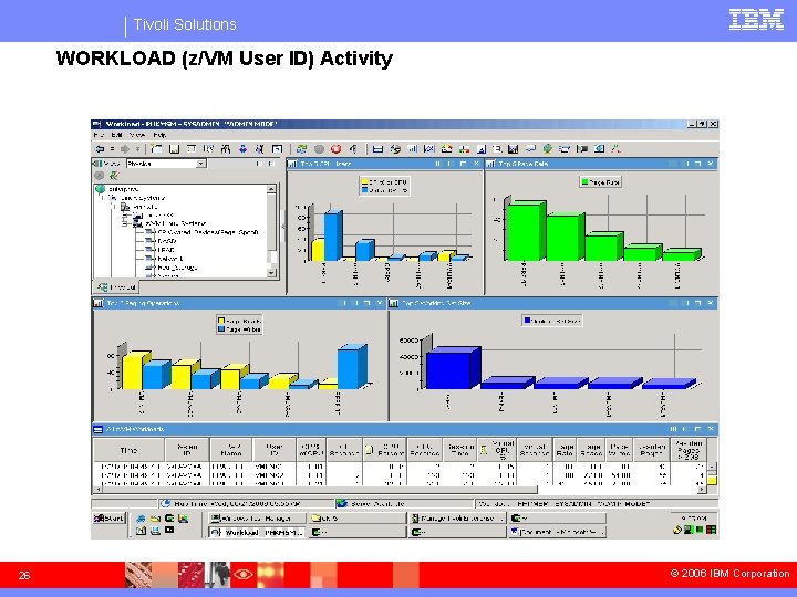 Tivoli Solutions WORKLOAD (z/VM User ID) Activity 26 © 2006 IBM Corporation 