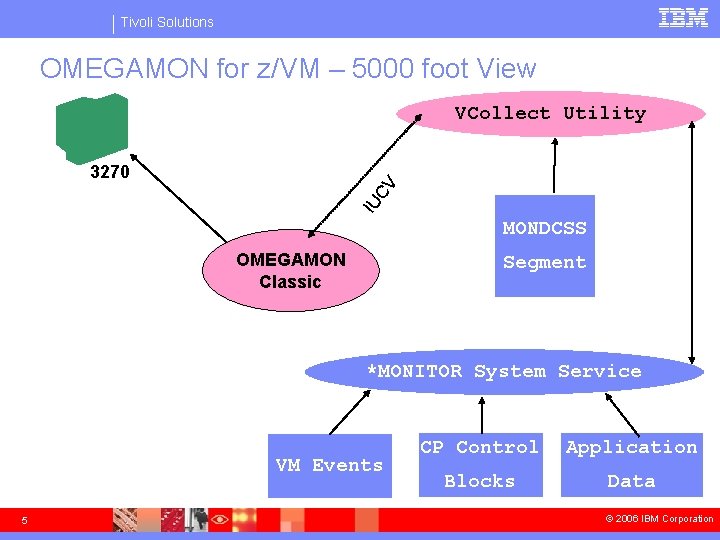 Tivoli Solutions OMEGAMON for z/VM – 5000 foot View VCollect Utility IU CV 3270