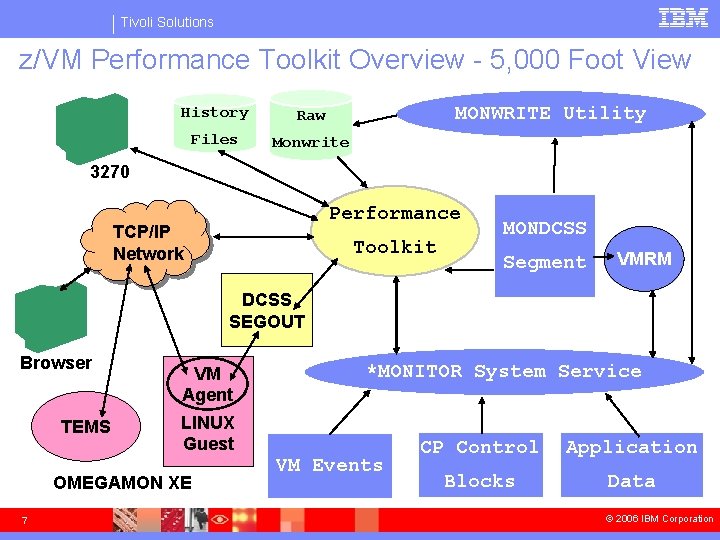 Tivoli Solutions z/VM Performance Toolkit Overview - 5, 000 Foot View MONWRITE Utility History