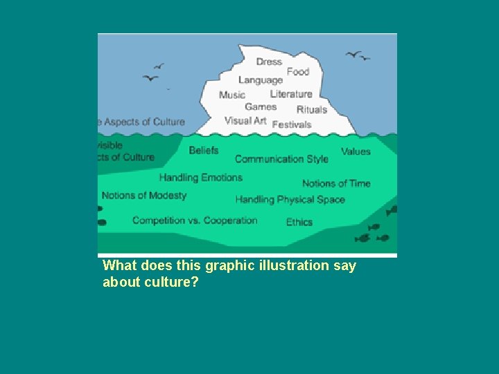 What does this graphic illustration say about culture? 