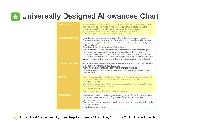Universally Designed Allowances Chart Professional Development by Johns Hopkins School of Education, Center for