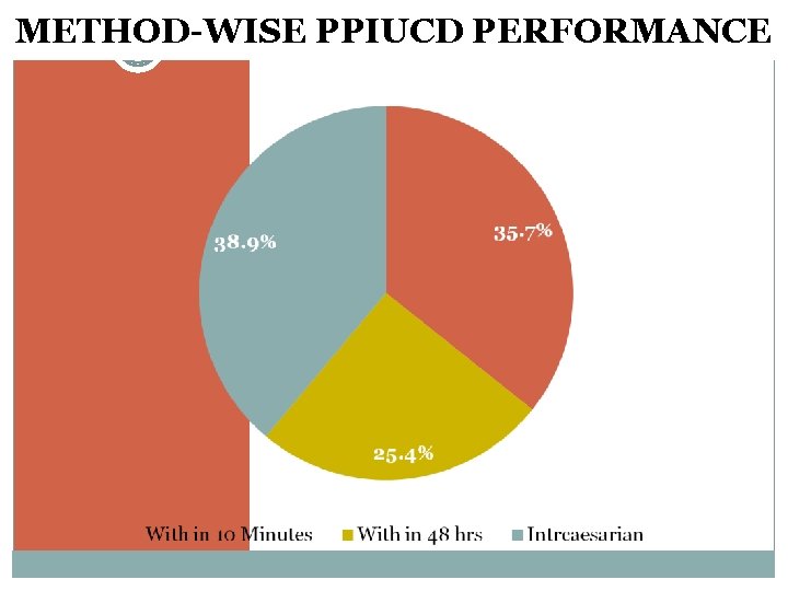 METHOD-WISE PPIUCD PERFORMANCE METHOD-WISE PPIUCD PERFORMANCE