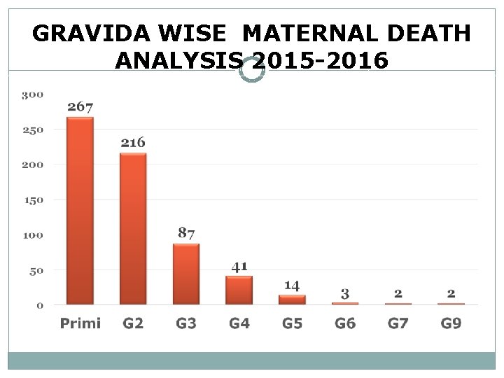 GRAVIDA WISE MATERNAL DEATH ANALYSIS 2015 -2016 GRAVIDA WISE MATERNAL DEATH ANALYSIS 2015 -2016