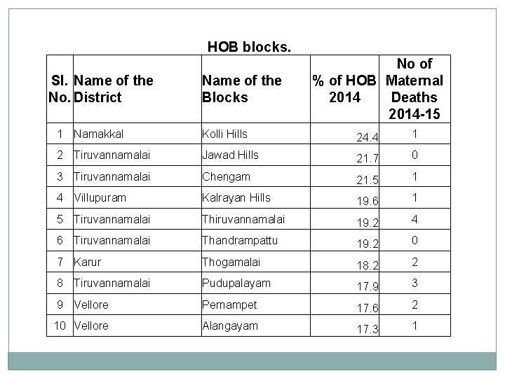 HOB blocks. Sl. Name of the No. District Name of the Blocks No of HOB blocks. Sl. Name of the No. District Name of the Blocks No of