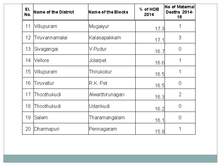 Sl. Name of the District No. Name of the Blocks 11 Villupuram Mugaiyur 12 Sl. Name of the District No. Name of the Blocks 11 Villupuram Mugaiyur 12