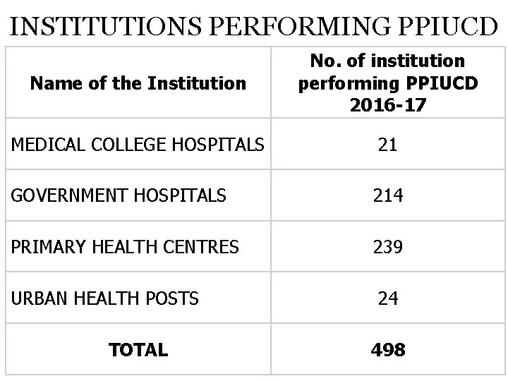 INSTITUTIONS PERFORMING PPIUCD Name of the Institution No. of institution performing PPIUCD 2016 -17 INSTITUTIONS PERFORMING PPIUCD Name of the Institution No. of institution performing PPIUCD 2016 -17