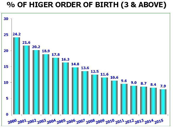 % OF HIGER ORDER OF BIRTH (3 & ABOVE) % OF HIGER ORDER OF BIRTH (3 & ABOVE)