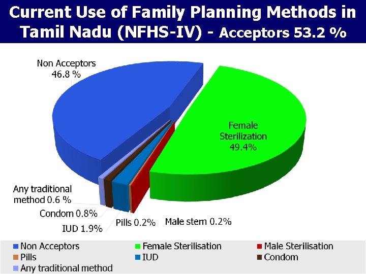 Current Use of Family Planning Methods in Tamil Nadu (NFHS-IV) - Acceptors 53. 2 Current Use of Family Planning Methods in Tamil Nadu (NFHS-IV) - Acceptors 53. 2