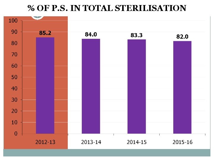 % OF P. S. IN TOTAL STERILISATION % OF P. S. IN TOTAL STERILISATION