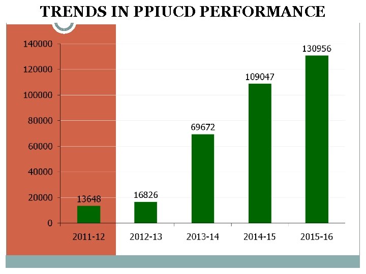 TRENDS IN PPIUCD PERFORMANCE TRENDS IN PPIUCD PERFORMANCE
