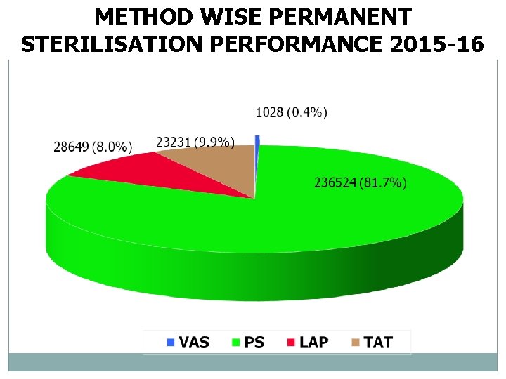 METHOD WISE PERMANENT STERILISATION PERFORMANCE 2015 -16 METHOD WISE PERMANENT STERILISATION PERFORMANCE 2015 -16