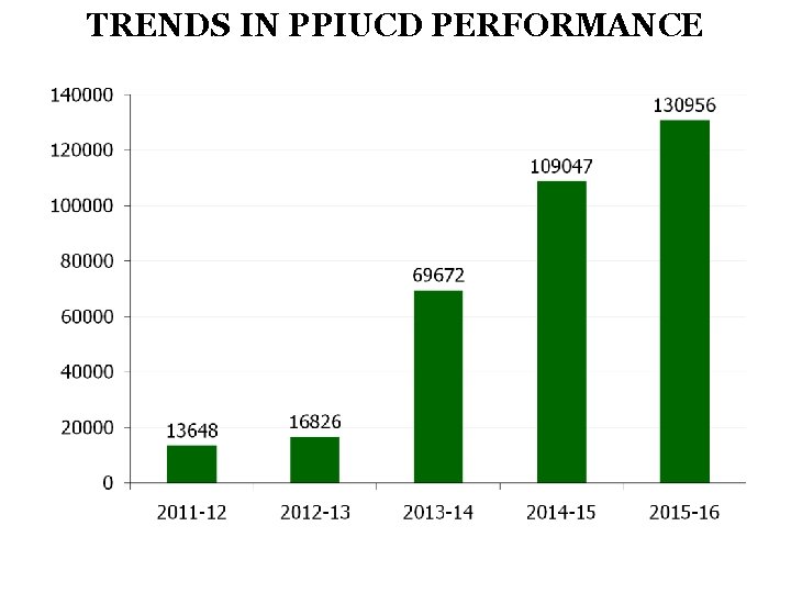 TRENDS IN PPIUCD PERFORMANCE TRENDS IN PPIUCD PERFORMANCE