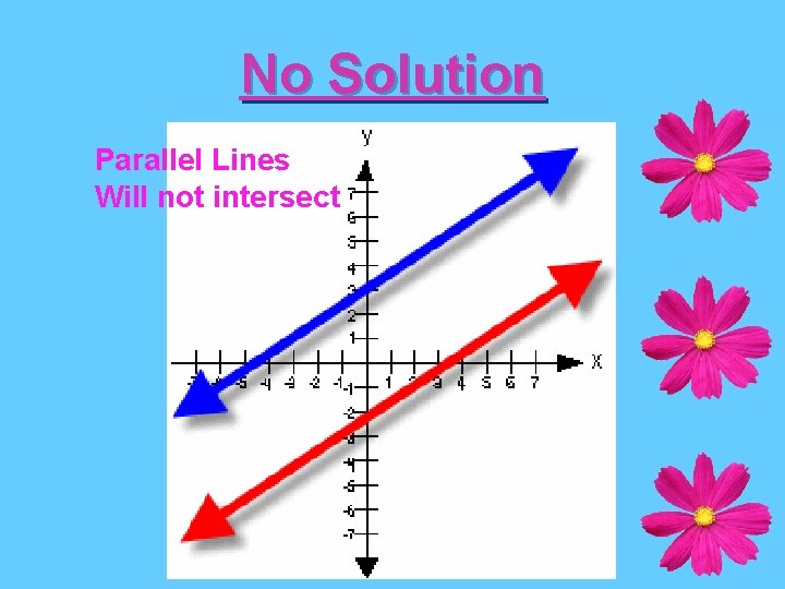 No Solution Parallel Lines Will not intersect 