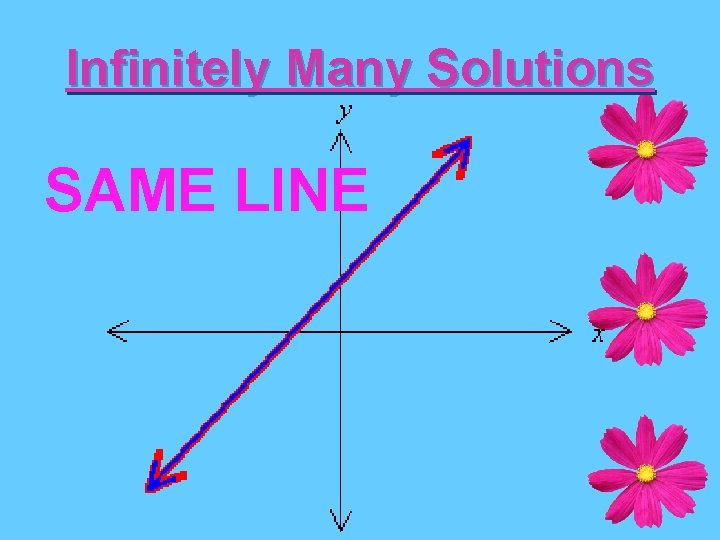 Infinitely Many Solutions SAME LINE 