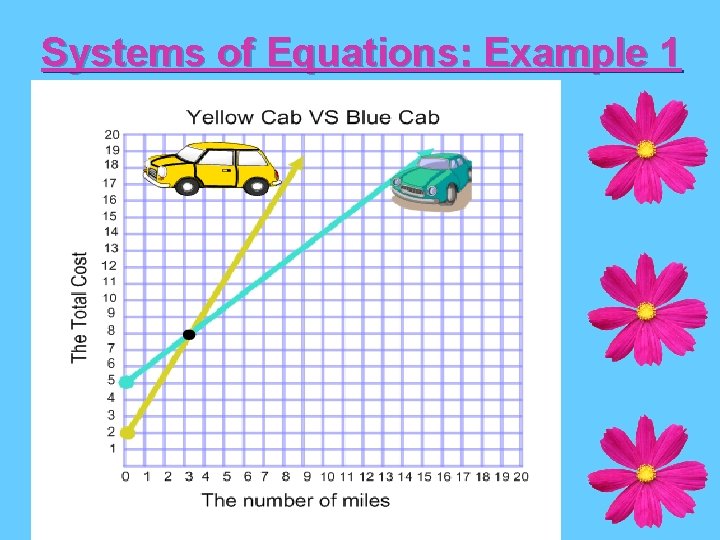 Systems of Equations: Example 1 