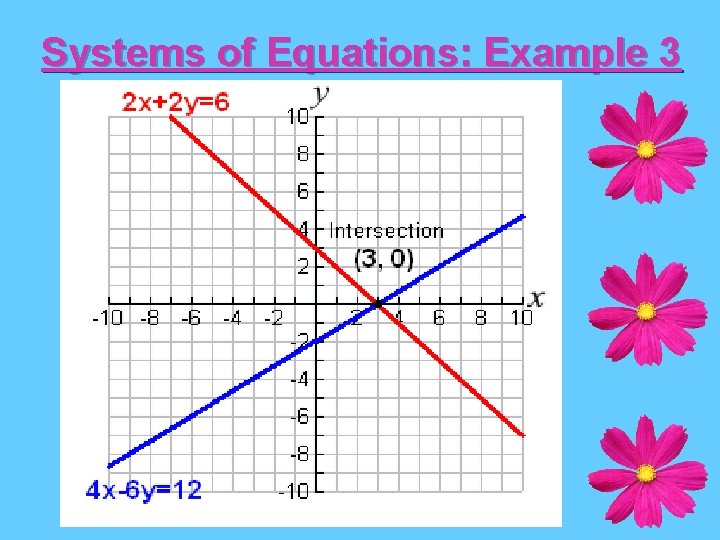 Systems of Equations: Example 3 