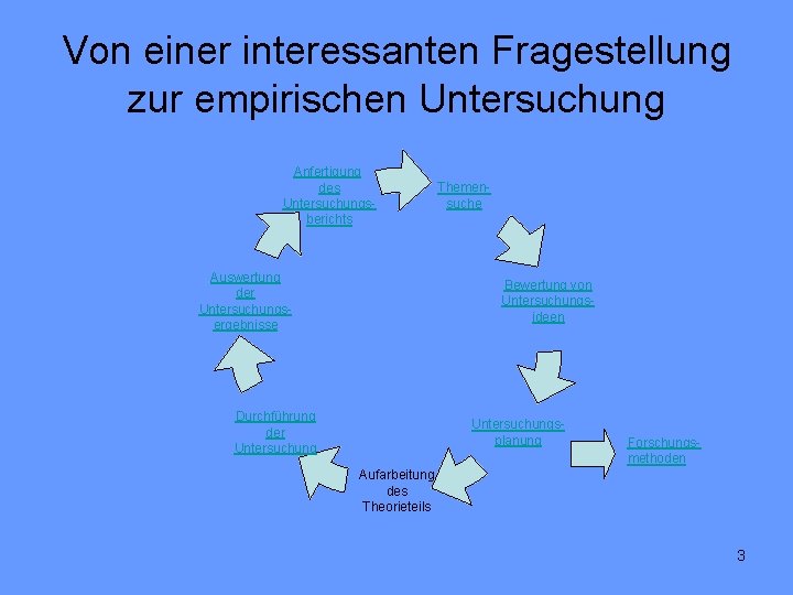 Von einer interessanten Fragestellung zur empirischen Untersuchung Anfertigung des Untersuchungsberichts Auswertung der Untersuchungsergebnisse Themensuche