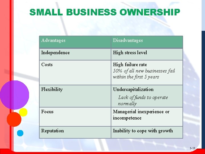 SMALL BUSINESS OWNERSHIP Advantages Disadvantages Independence High stress level Costs High failure rate 50%