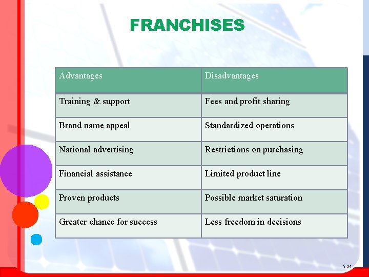 FRANCHISES Advantages Disadvantages Training & support Fees and profit sharing Brand name appeal Standardized
