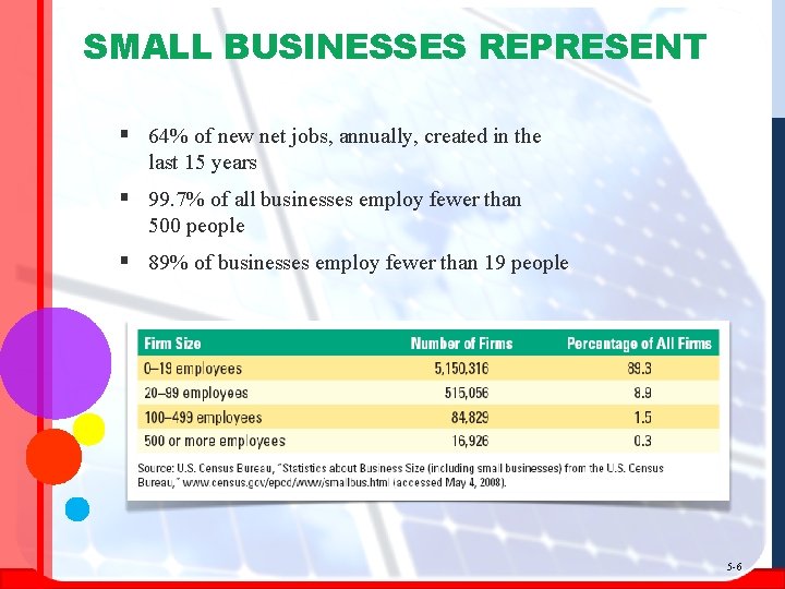 SMALL BUSINESSES REPRESENT § 64% of new net jobs, annually, created in the last