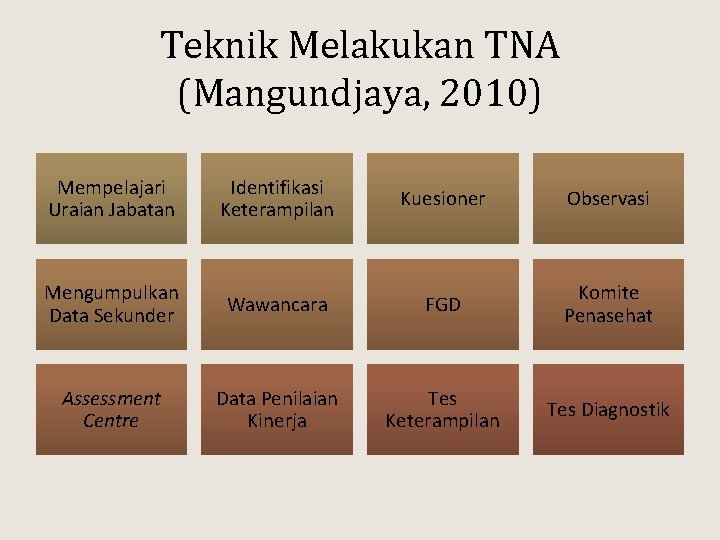 Teknik Melakukan TNA (Mangundjaya, 2010) Mempelajari Uraian Jabatan Identifikasi Keterampilan Kuesioner Observasi Mengumpulkan Data Teknik Melakukan TNA (Mangundjaya, 2010) Mempelajari Uraian Jabatan Identifikasi Keterampilan Kuesioner Observasi Mengumpulkan Data